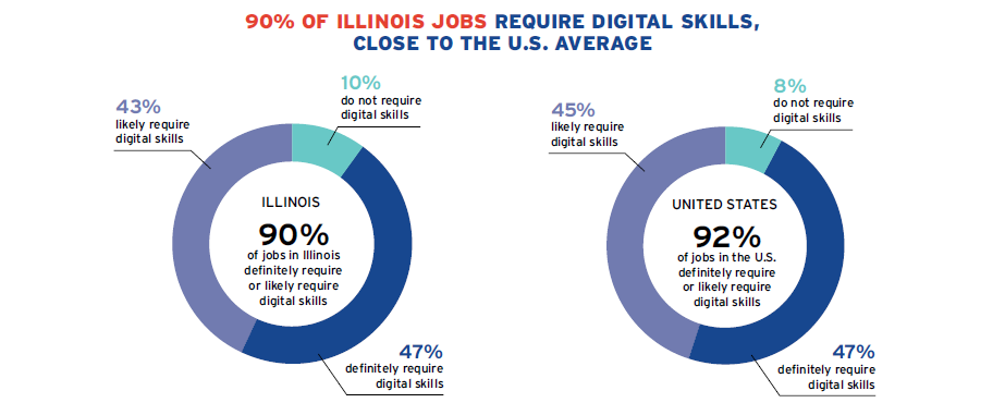 Per Closing the Digital Skills Divide report by the National Skills Coalition, 90% of jobs in Illinois require digital skills.