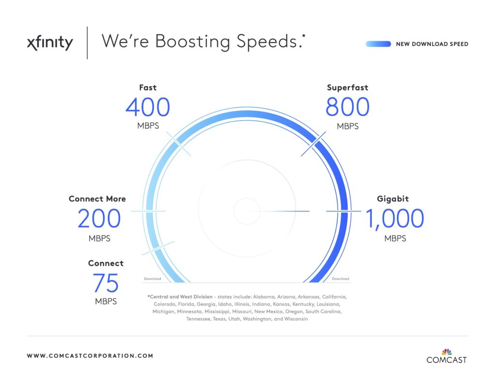 Comcast Boosting Internet Speeds For Xfinity Customers | Comcast South