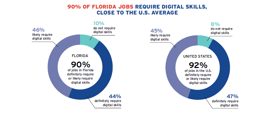 Per Closing the Digital Skills Divide report by the National Skills Coalition, 90% of jobs in Florida require digital skills. 